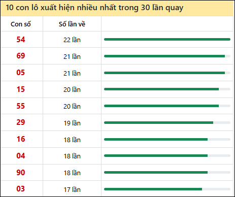 Tần suất lô XSMT về nhất trong 30 lần quay Tần suất lô XSMT về nhất trong 30 lần quay