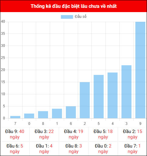 Thống kê đầu GĐB miền Bắc lâu chưa về 30/10/2025