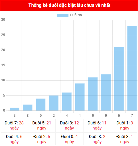 Thống kê đuôi đặc biệt miền Bắc lâu chưa về ngày 30/10/2025