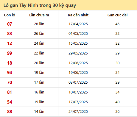 Thống kê lô gan XSTN trong 30 kỳ quay thưởng gần đây Thống kê lô gan XSTN trong 30 kỳ quay thưởng gần đây
