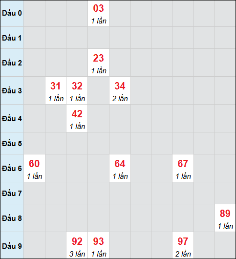 Bảng cầu bạch thủ xổ số Tây Ninh hôm nay 30/10/2025 Bảng cầu bạch thủ xổ số Tây Ninh hôm nay 30/10/2025
