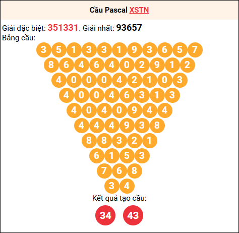 Soi cầu Pascale XSTN 30/10/2025 Soi cầu Pascale XSTN 30/10/2025