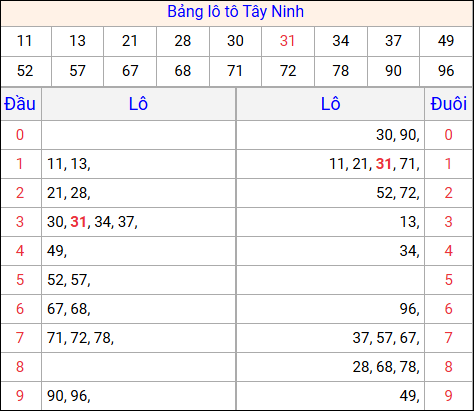 Tổng hợp loto xổ số Tây Ninh về kỳ trước Tổng hợp loto xổ số Tây Ninh về kỳ trước