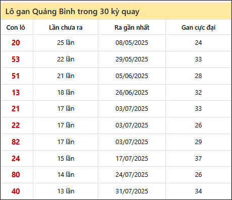 Thống kê lô gan XSQB trong 30 kỳ quay thưởng gần đây