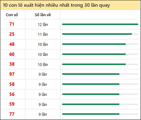 Thống kê lô tô về nhiều nhất xổ số Quảng Bình trong 30 lần quay thưởng