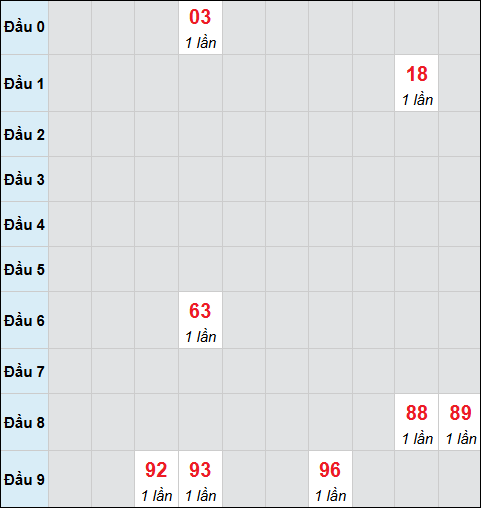 Bảng cầu bạch thủ xổ số Quảng Bình hôm nay 30/10/2025