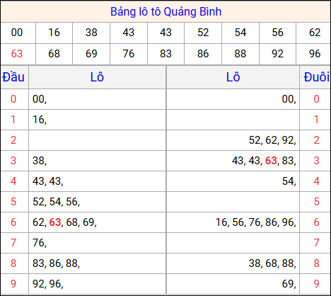 Tổng hợp loto xổ số Quảng Bình về kỳ trước