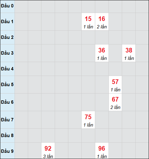 Bảng cầu bạch thủ xổ số Quảng Trị hôm nay 30/10/2025
