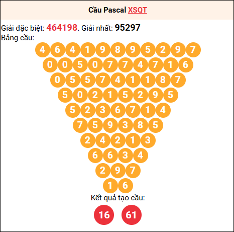 Soi cầu Pascale XSQT 30/10/2025