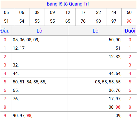 Tổng hợp loto xổ số Quảng Trị về kỳ trước