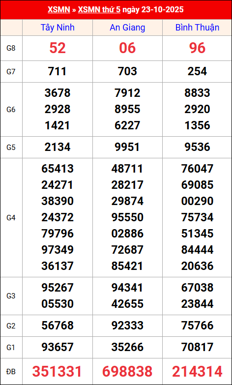 Kết quả XS miền Nam tuần trước 23/10/2025 Kết quả XS miền Nam tuần trước 23/10/2025