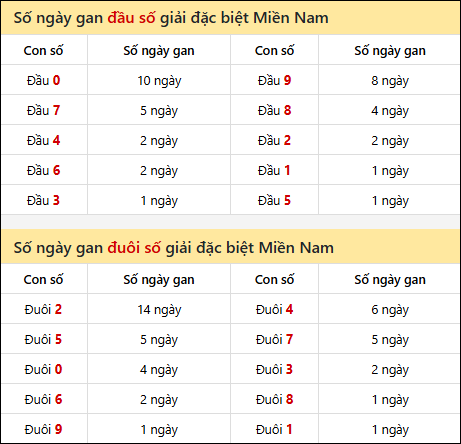 Khám phá thông tin đầu đuôi số XSMN lâu chưa về tính đến 30/10/2025 Khám phá thông tin đầu đuôi số XSMN lâu chưa về tính đến 30/10/2025