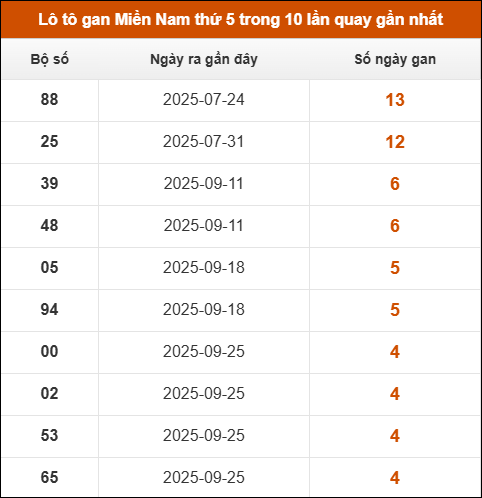 Theo dõi loto gan XSMN 30/10/2025