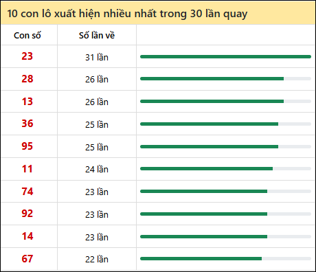 Tần suất lô XSMN về nhất trong 30 lần quay Tần suất lô XSMN về nhất trong 30 lần quay