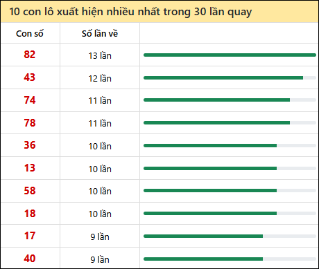 Thống kê lô tô về nhiều nhất xổ số An Giang trong 30 lần quay thưởng Thống kê lô tô về nhiều nhất xổ số An Giang trong 30 lần quay thưởng