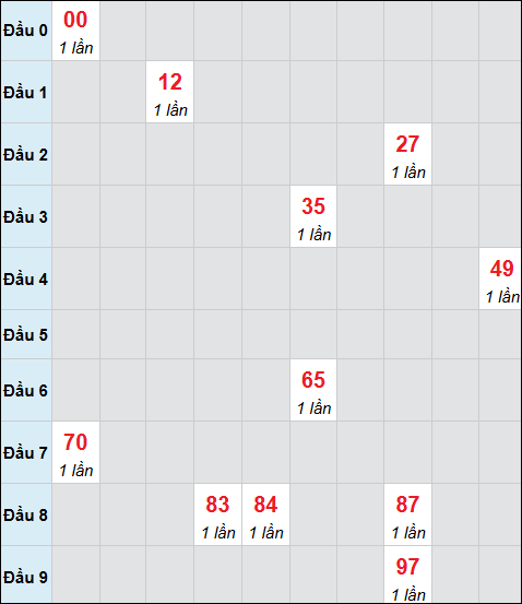 Bảng cầu bạch thủ xổ số An Giang hôm nay 30/10/2025 Bảng cầu bạch thủ xổ số An Giang hôm nay 30/10/2025