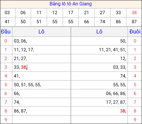 Tổng hợp loto xổ số An Giang về kỳ trước Tổng hợp loto xổ số An Giang về kỳ trước