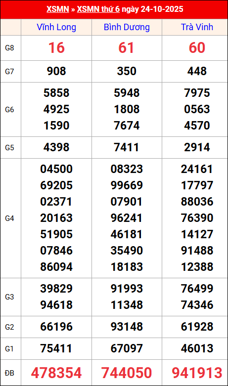 Kết quả XS miền Nam tuần trước 24/10/2025 Kết quả XS miền Nam tuần trước 24/10/2025