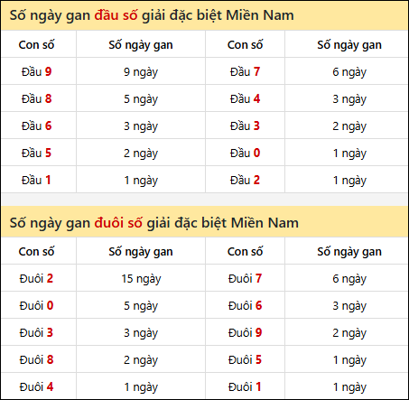 Khám phá thông tin đầu đuôi số XSMN lâu chưa về tính đến 31/10/2025 Khám phá thông tin đầu đuôi số XSMN lâu chưa về tính đến 31/10/2025