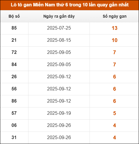Theo dõi loto gan XSMN 31/10/2025 Theo dõi loto gan XSMN 31/10/2025