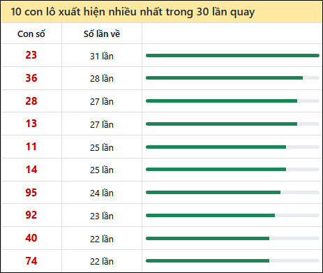 Tần suất lô XSMN về nhất trong 30 lần quay Tần suất lô XSMN về nhất trong 30 lần quay