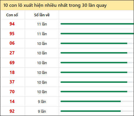 Thống kê lô tô về nhiều nhất xổ số Vĩnh Long trong 30 lần quay thưởng