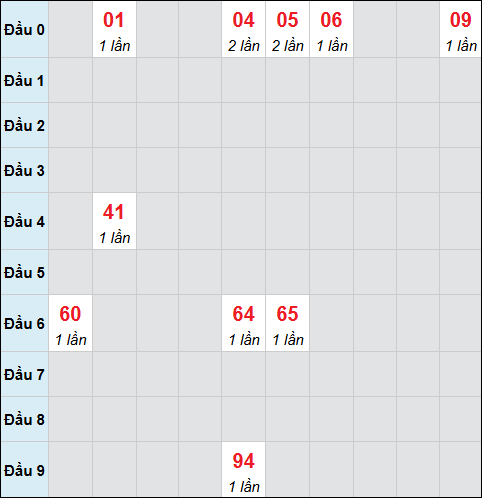 Bảng cầu bạch thủ xổ số Vĩnh Long hôm nay 31/10/2025