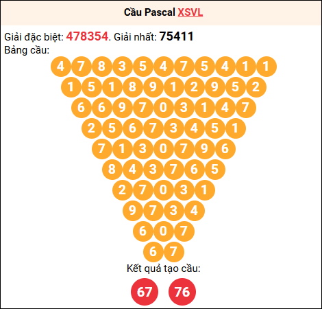 Soi cầu Pascale XSVL 31/10/2025