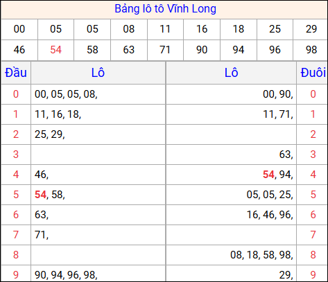 Tổng hợp loto xổ số Vĩnh Long về kỳ trước