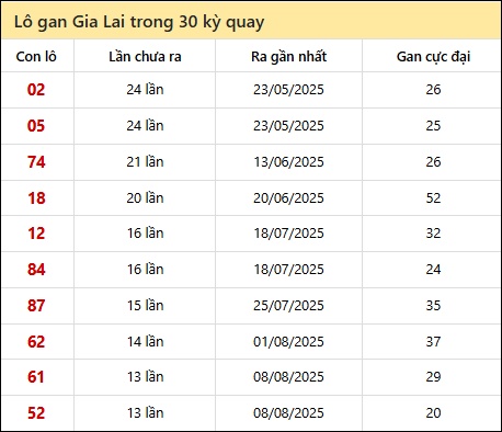 Thống kê lô gan XSGL trong 30 kỳ quay thưởng gần đây