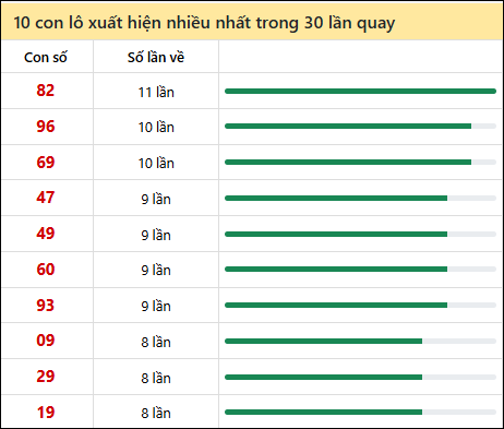 Thống kê lô tô về nhiều nhất xổ số Gia Lai trong 30 lần quay thưởng