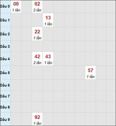 Bảng cầu bạch thủ xổ số Gia Lai hôm nay 31/10/2025