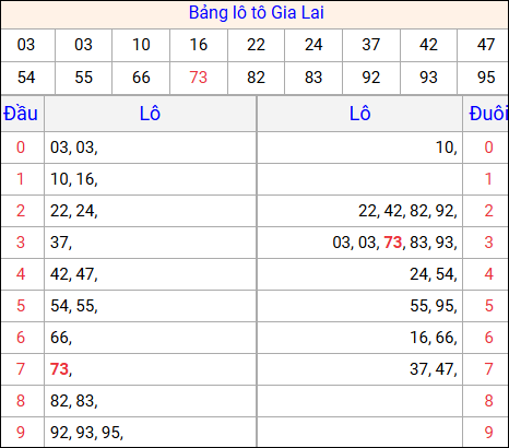 Tổng hợp loto xổ số Gia Lai về kỳ trước