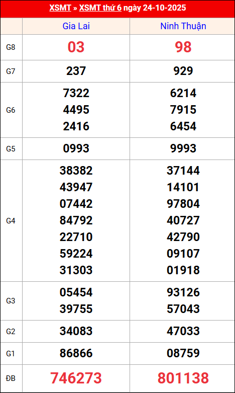 Kết quả XS miền Trung tuần trước 24/10/2025 Kết quả XS miền Trung tuần trước 24/10/2025