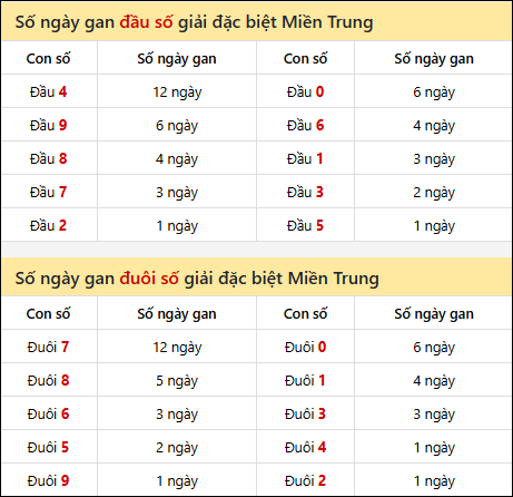 Khám phá thông tin đầu đuôi số XSMT lâu chưa về đến 31/10/2025 Khám phá thông tin đầu đuôi số XSMT lâu chưa về đến 31/10/2025