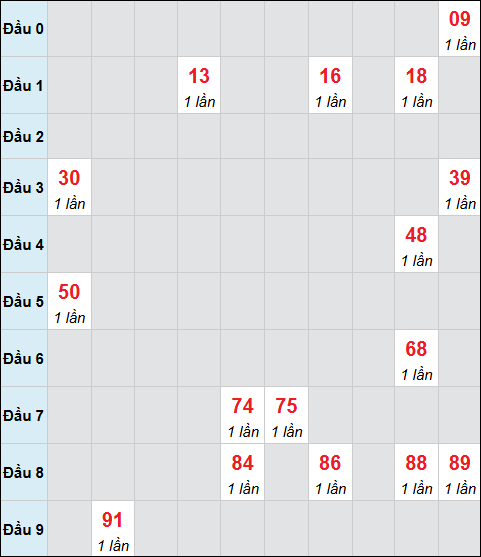 Bảng cầu bạch thủ xổ số Bình Dương hôm nay 31/10/2025