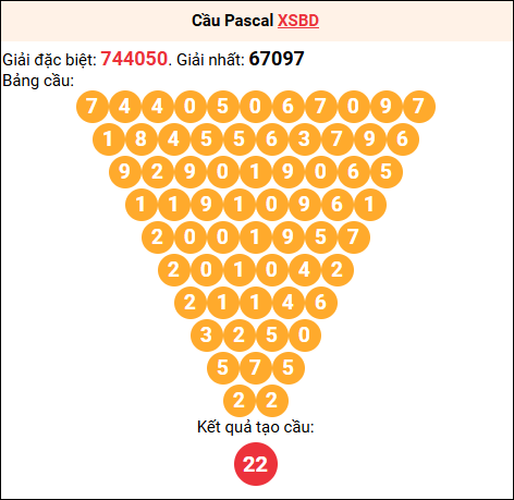 Soi cầu Pascale XSBD 31/10/2025