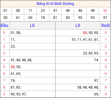 Tổng hợp loto xổ số Bình Dương về kỳ trước