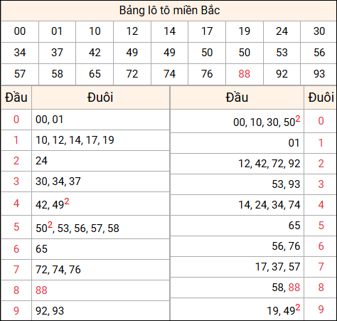 Tổng hợp loto xổ số miền Bắc đã về ngày hôm qua Tổng hợp loto xổ số miền Bắc đã về ngày hôm qua