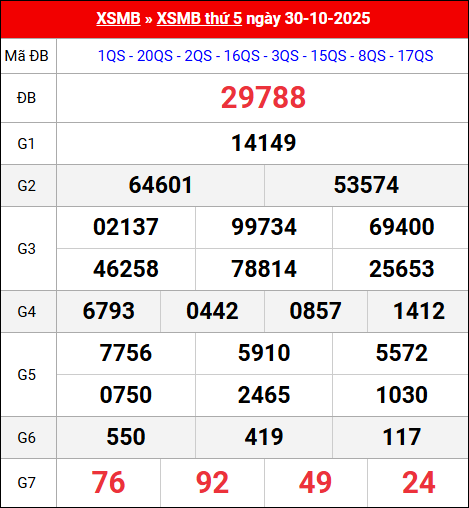 Bảng kết quả xổ số miền Bắc kỳ trước ngày 30/10/2025 chi tiết nhất Bảng kết quả xổ số miền Bắc kỳ trước ngày 30/10/2025 chi tiết nhất