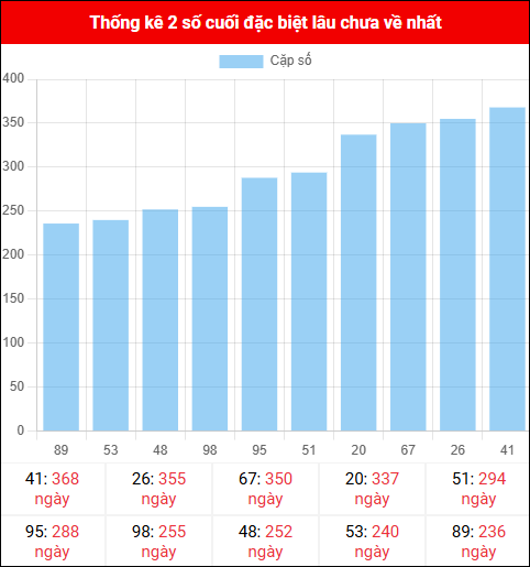 Theo dõi 2 số cuối đặc biệt lâu về tính đến ngày 31/10/2025 Theo dõi 2 số cuối đặc biệt lâu về tính đến ngày 31/10/2025