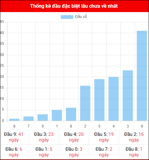 Thống kê đầu GĐB miền Bắc lâu chưa về 31/10/2025 Thống kê đầu GĐB miền Bắc lâu chưa về 31/10/2025