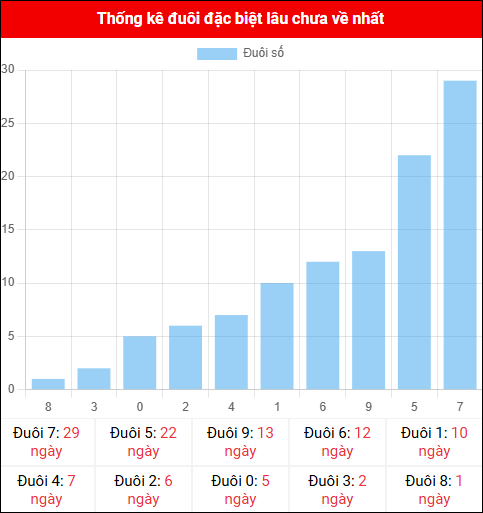 Thống kê đuôi đặc biệt miền Bắc lâu chưa về ngày 31/10/2025 Thống kê đuôi đặc biệt miền Bắc lâu chưa về ngày 31/10/2025