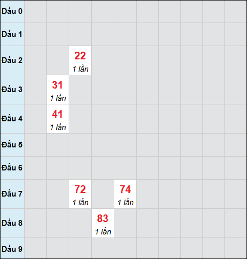 Bảng cầu bạch thủ xổ số Trà Vinh hôm nay 31/10/2025