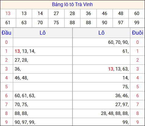 Tổng hợp loto xổ số Trà Vinh về kỳ trước