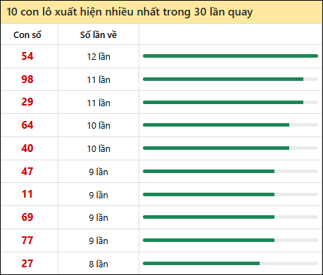 Thống kê lô tô về nhiều nhất xổ số Ninh Thuận trong 30 lần quay thưởng