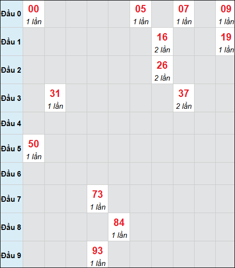 Bảng cầu bạch thủ xổ số Ninh Thuận hôm nay 31/10/2025