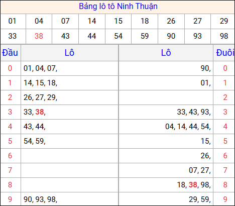 Tổng hợp loto xổ số Ninh Thuận về kỳ trước
