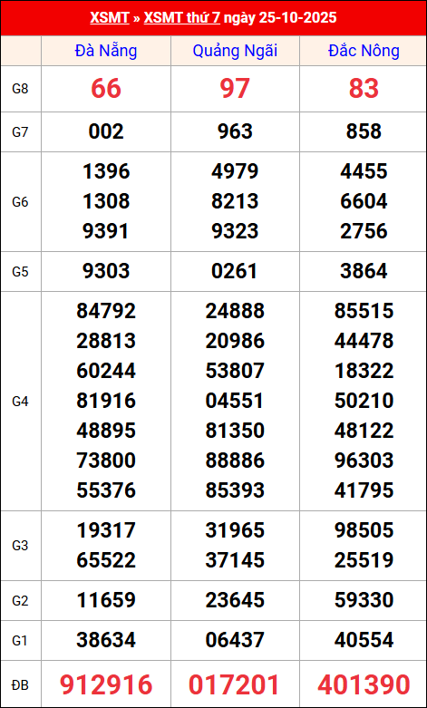 Kết quả XS miền Trung tuần trước 25/10/2025 Kết quả XS miền Trung tuần trước 25/10/2025