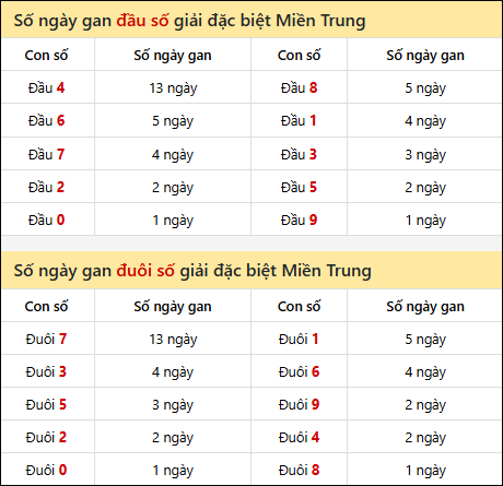 Khám phá thông tin đầu đuôi số XSMT lâu chưa về đến 01/11/2025 Khám phá thông tin đầu đuôi số XSMT lâu chưa về đến 01/11/2025